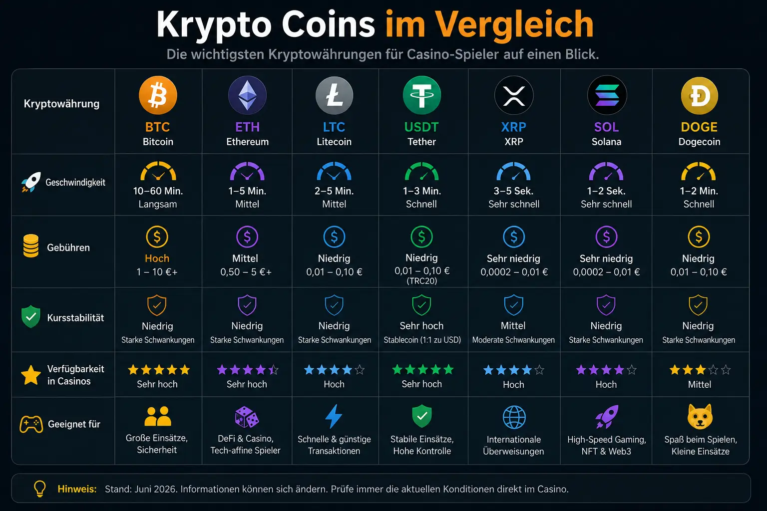 Crypto Casino: Vergleich der wichtigsten Kryptowährungen für Ein- und Auszahlungen